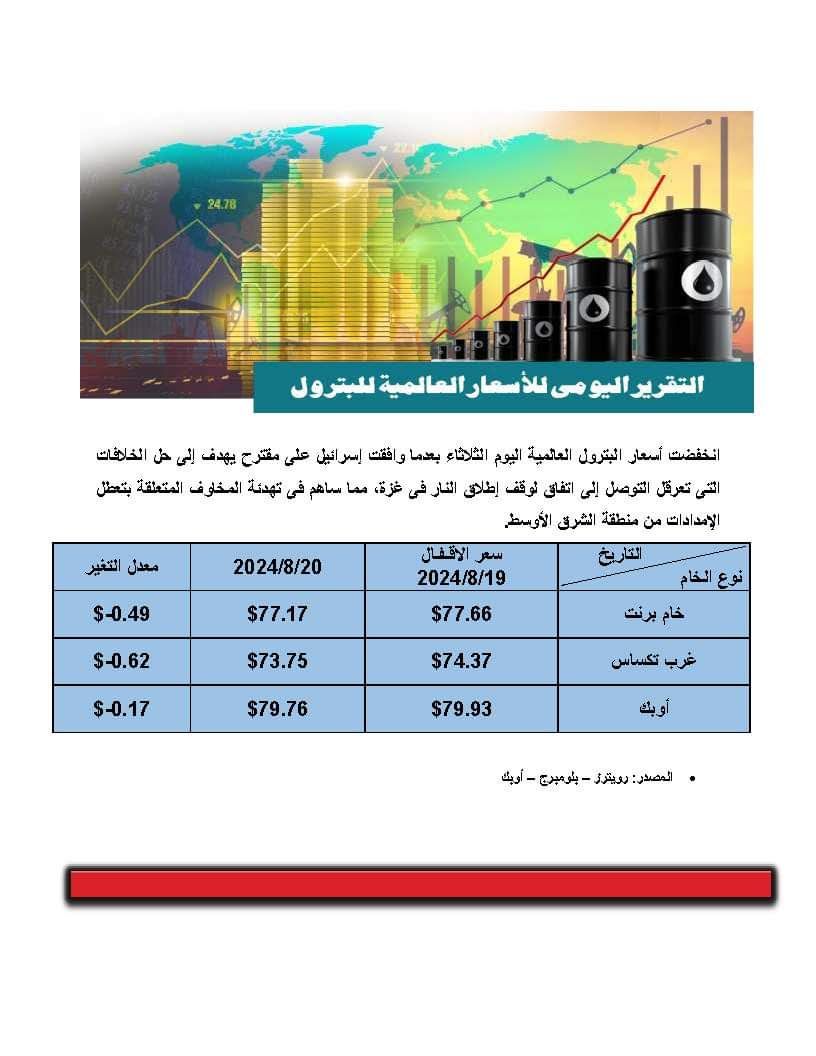 77.17 دولار لبرنت.. تعرف على أسعار النفط بالأسواق العالمية