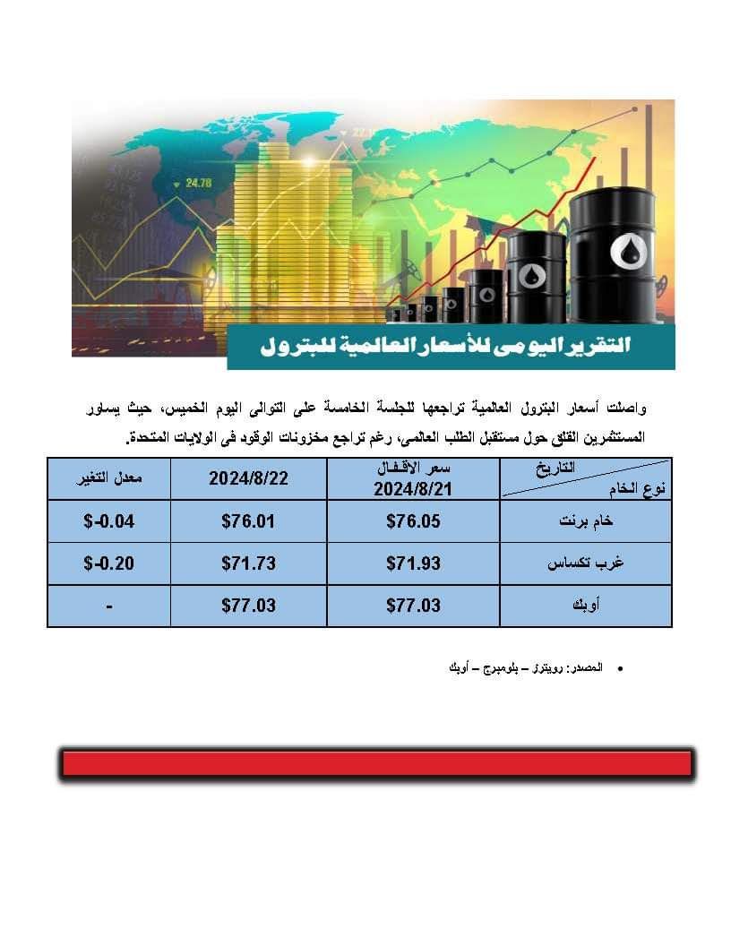 قلق حول مستقبل الطلب العالمى..تعرف على أسعار البترول بالأسواق العالمية