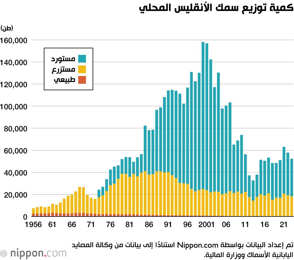 اليابان | هل يصبح سمك الأنقليس أرخص بفضل التكنولوجيا اليابانية المتقدمة؟