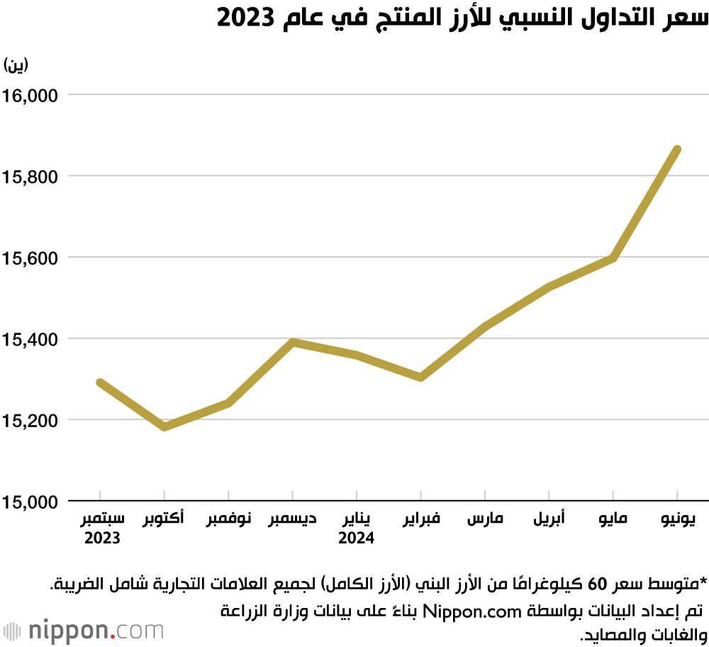 اليابان | ارتفاع غير مسبوق لأسعار الأرز في اليابان منذ 11 عاماً نتيجة موجة الحر العام الماضي