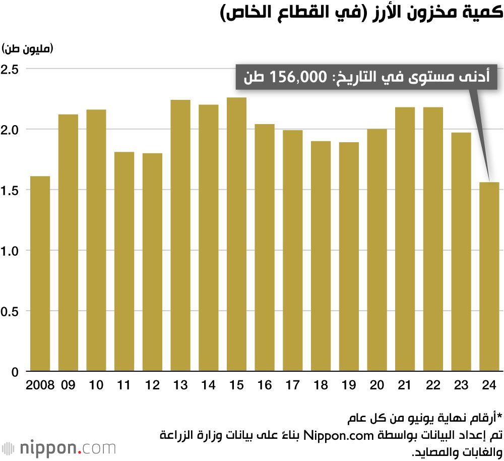 اليابان | ارتفاع غير مسبوق لأسعار الأرز في اليابان منذ 11 عاماً نتيجة موجة الحر العام الماضي