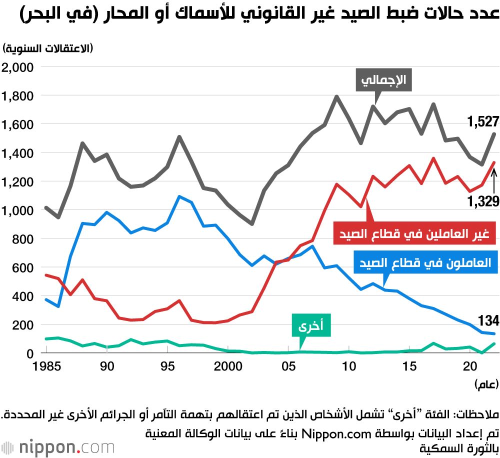 اليابان | الصيد غير الشرعي تحت المجهر: كيف تقود اليابان حربًا لحماية ثرواتها البحرية؟