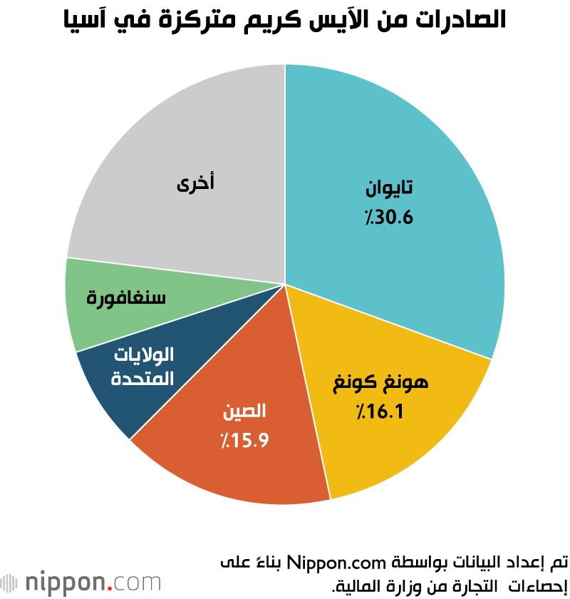اليابان | النكهات اليابانية تجتاح الأسواق العالمية: شعبية الآيس كريم الياباني في تزايد مستمر