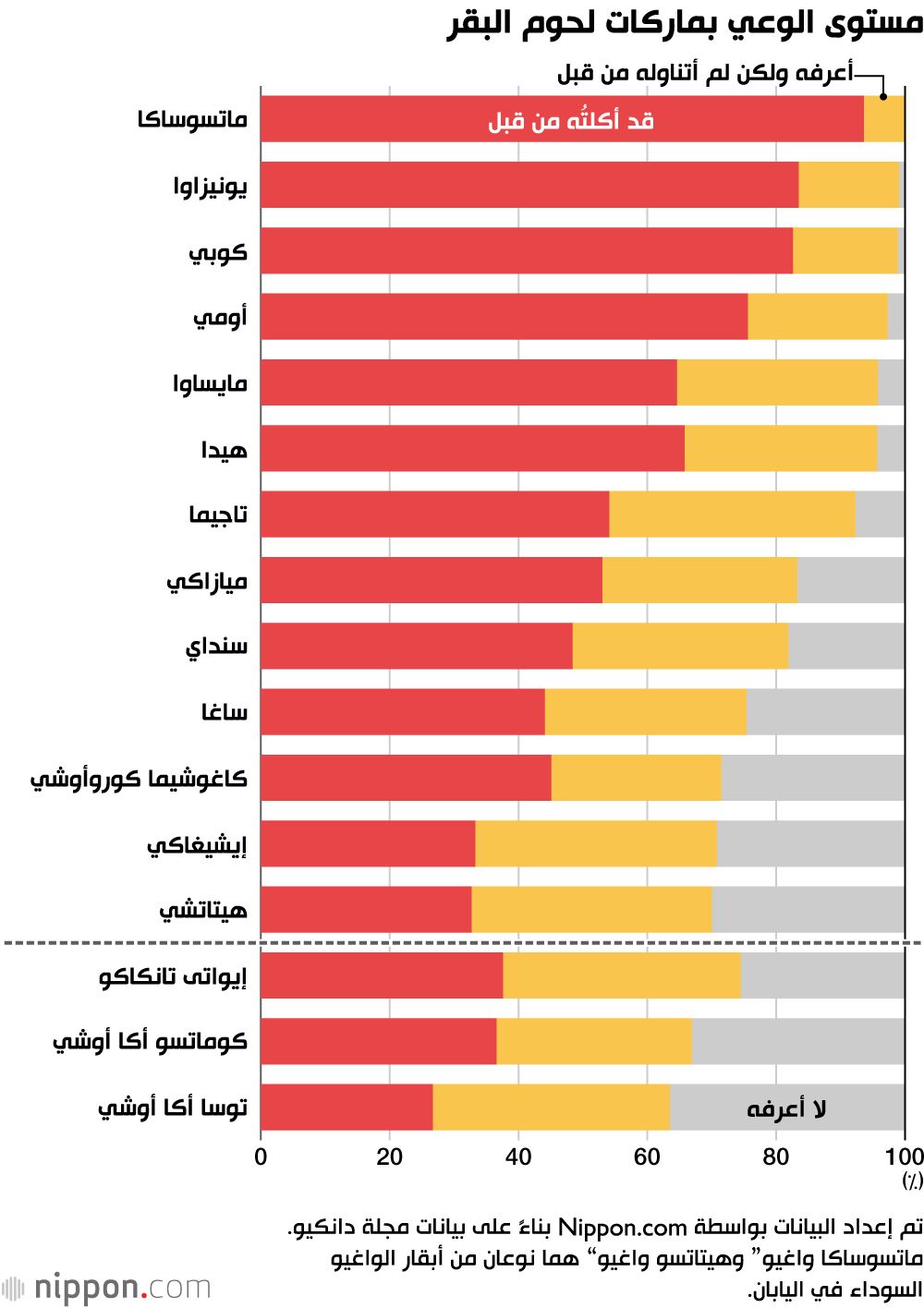 اليابان | من الرخامية إلى الخالية من الدهون: تحول في تفضيلات لحوم ”واغيو“ اليابانية