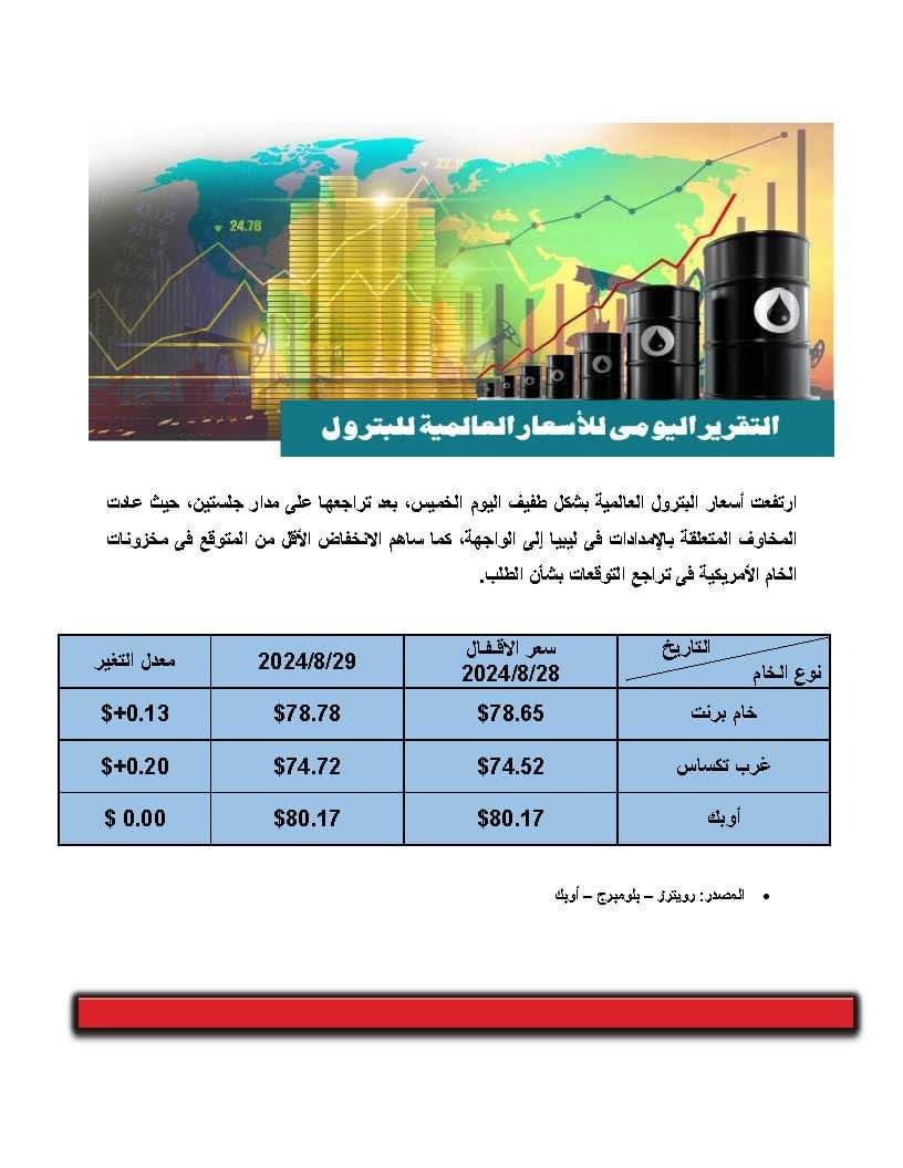 ارتفاع أسعار النفط بالأسواق العالمية وخام برنت يسجل 78.78دولار