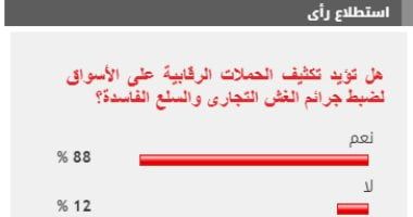 %88 من القراء يطالبون بتكثيف الحملات على الأسواق لضبط جرائم الغش التجارى