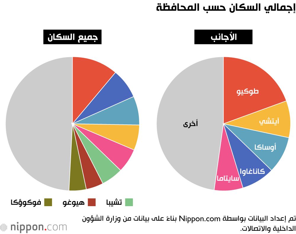 اليابان | اليابان تسجل رقمًا قياسيًا: عدد المقيمين الأجانب يتجاوز 3 ملايين لأول مرة!
