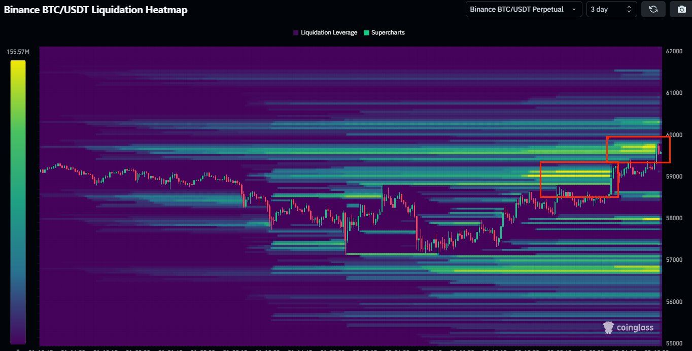 البيتكوين (BTC) على وشك اختراق مستوى 60 ألف دولار