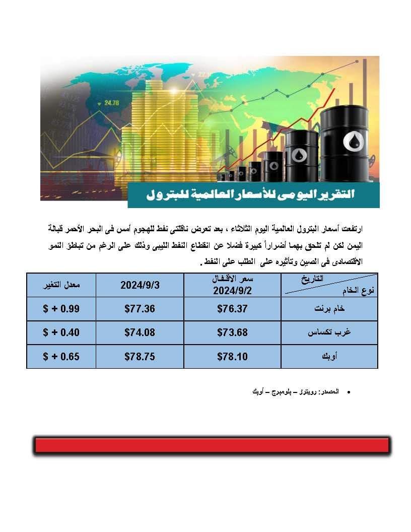 77.63 دولار لبرنت.. تعرف على أسعار البترول بالأسواق العالمية