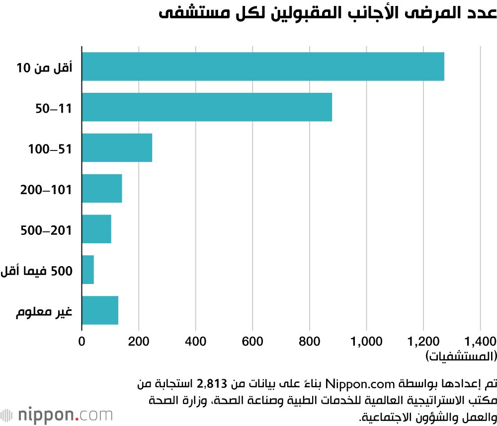 اليابان | تحديات الرعاية الصحية: الفواتير غير المدفوعة من المرضى الأجانب تضع المستشفيات اليابانية في مأزق