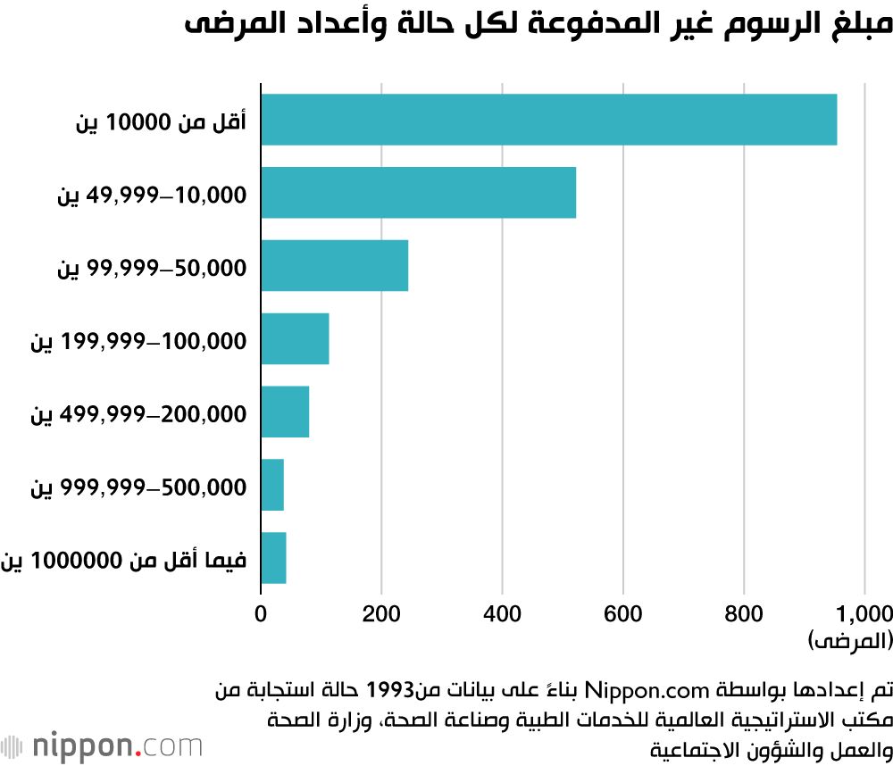 اليابان | تحديات الرعاية الصحية: الفواتير غير المدفوعة من المرضى الأجانب تضع المستشفيات اليابانية في مأزق