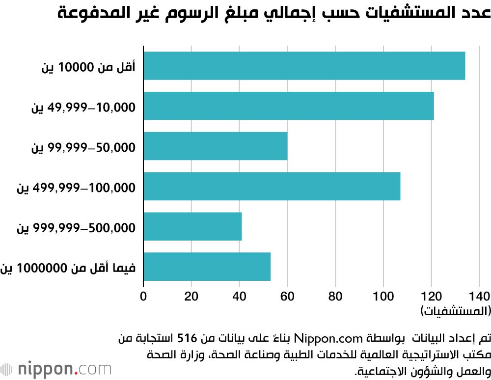اليابان | تحديات الرعاية الصحية: الفواتير غير المدفوعة من المرضى الأجانب تضع المستشفيات اليابانية في مأزق