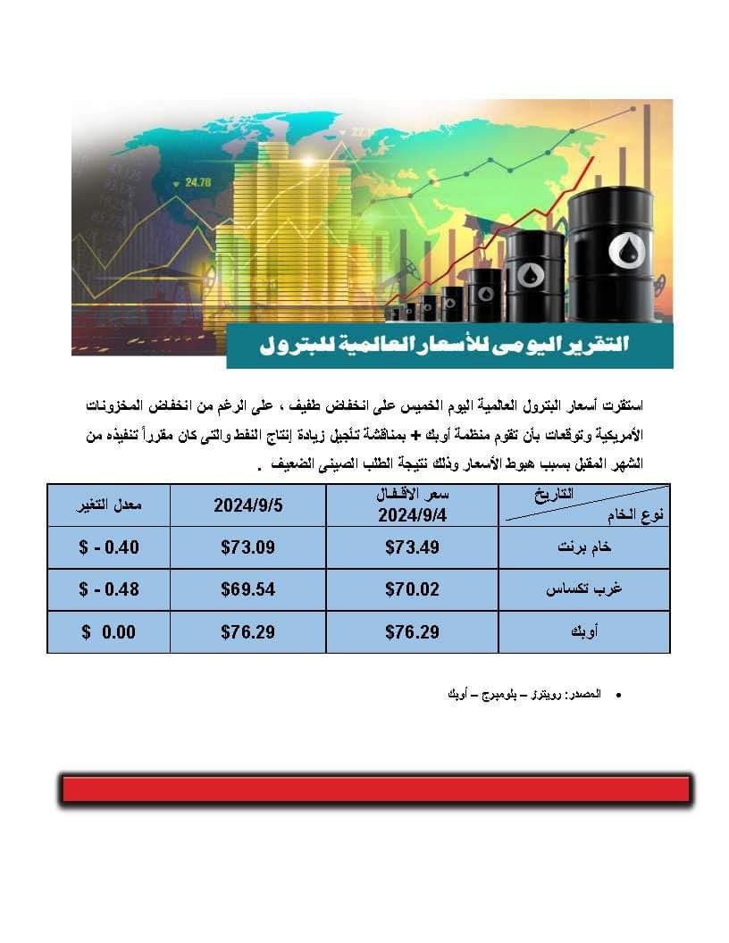سجلت 73.09 دولار لبرنت.. تعرف على أسعار البترول بالأسواق العالمية