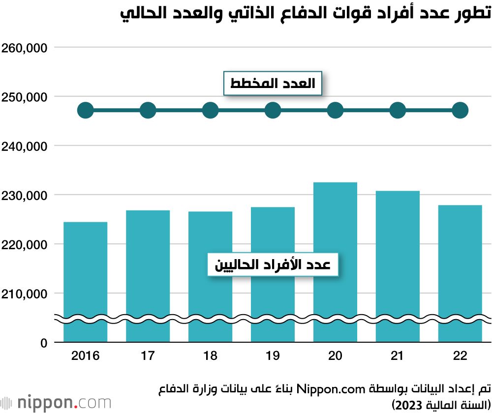 اليابان | قوات الدفاع الذاتي اليابانية في مأزق: تراجع أعداد المجندين يهدد القدرات الدفاعية للبلاد