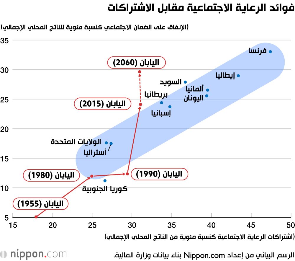 اليابان | تحديات واستراتيجيات ترشيد المالية العامة في اليابان