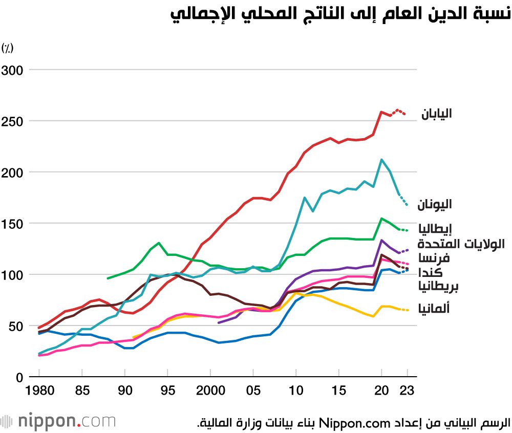 اليابان | تحديات واستراتيجيات ترشيد المالية العامة في اليابان