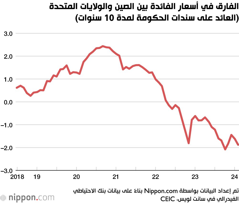 اليابان | الشرق الأقصى يفقد جاذبيته: ماذا يحدث للاستثمار الأجنبي في الصين؟
