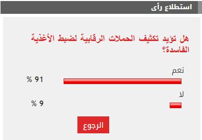 91% من القراء يطالبون بتكثيف الرقابة على الأسواق لضبط الأغذية الفاسدة