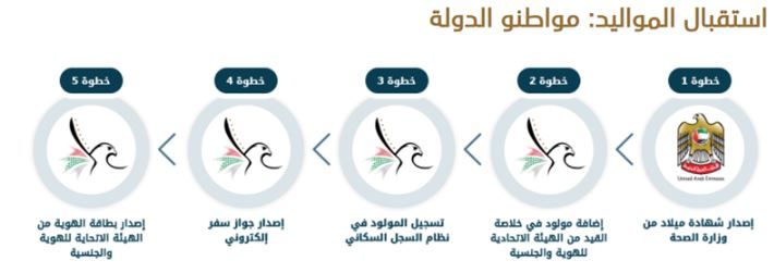 الامارات | "مبروك ما ياك" توفر للمواليد الجدد من المواطنين 5 وثائق