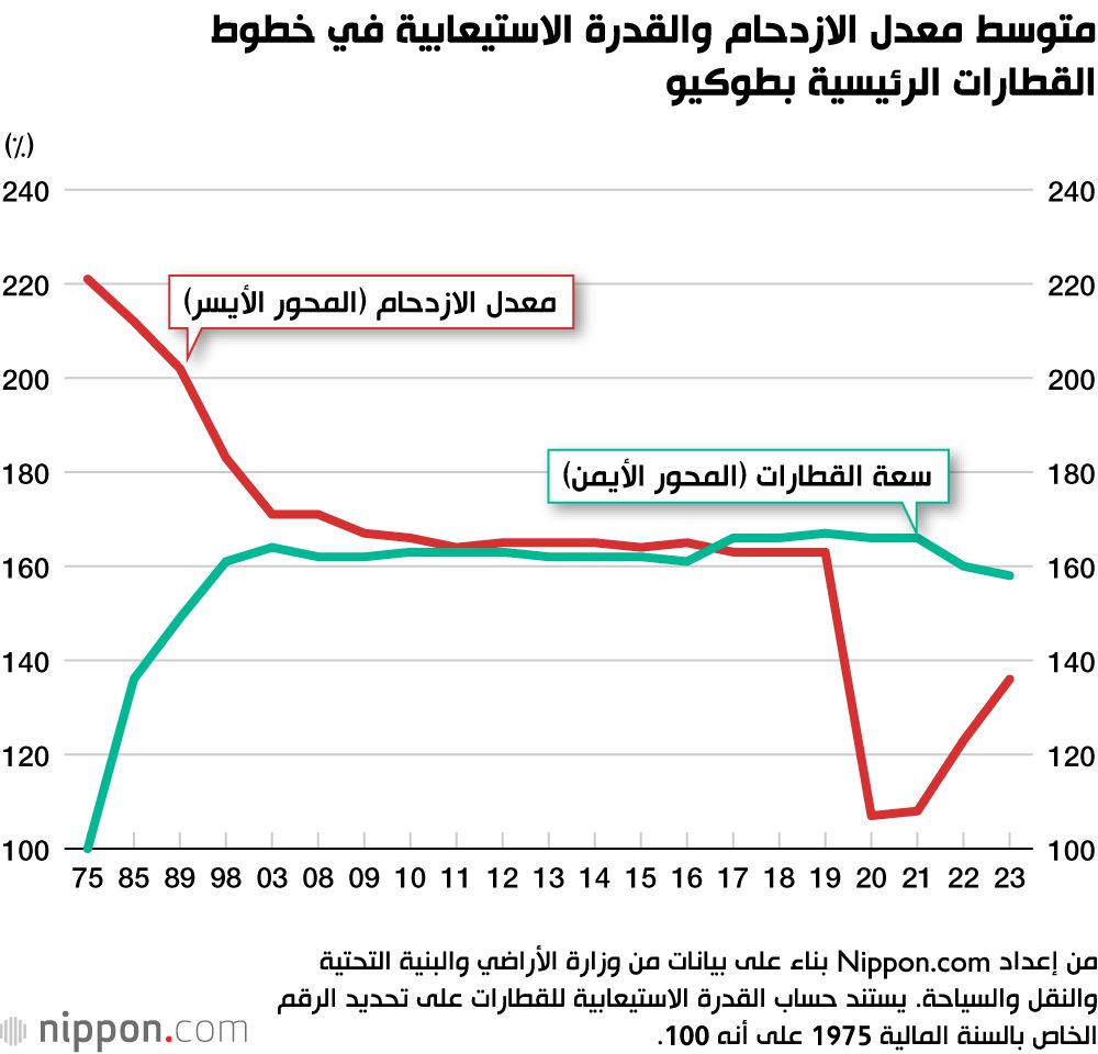 اليابان | ساعة الذروة تعود بقوة: تزايد الازدحام في القطارات اليابانية بعد جائحة كورونا