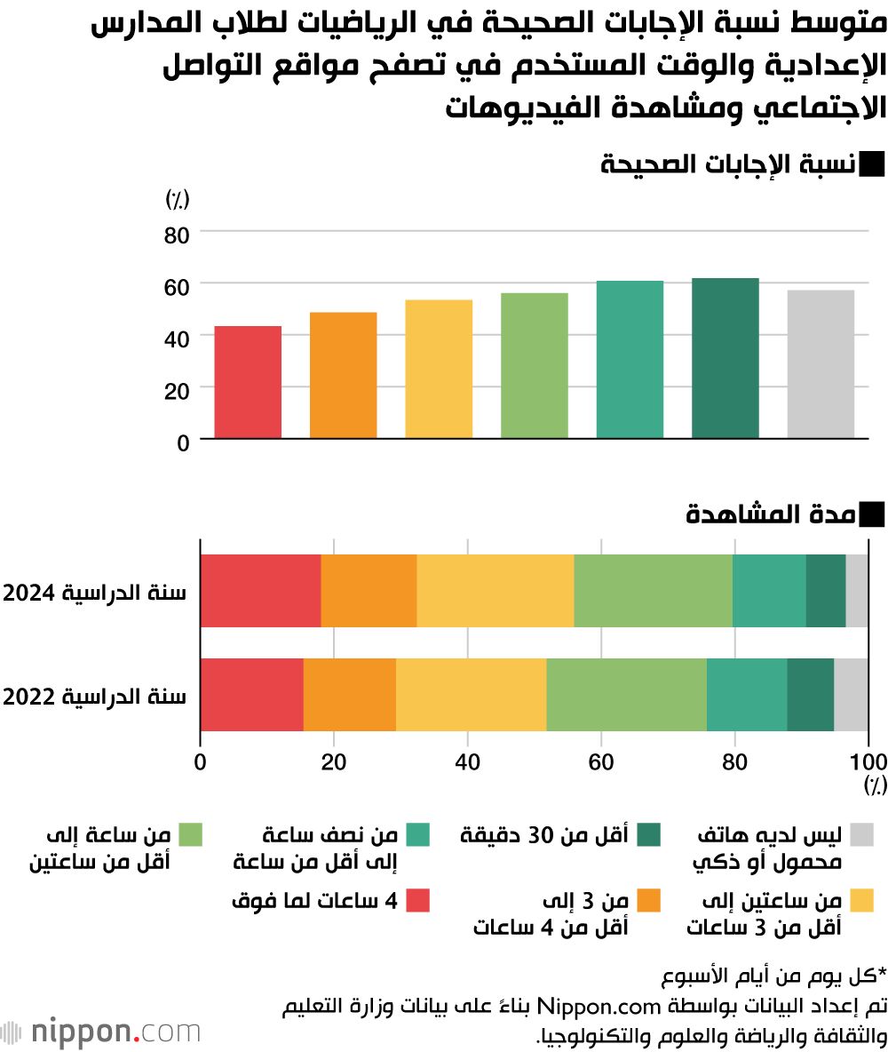 اليابان | من الشاشات إلى الصفوف: انخفاض أداء الطلاب في الاختبارات نتيجة لزيادة استخدام وسائل التواصل الاجتماعي في اليابان