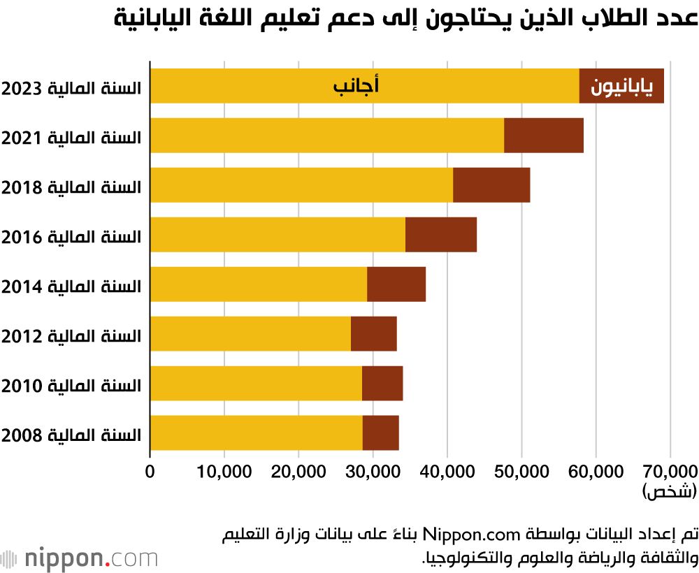 اليابان | مواجهة الفجوة اللغوية: لماذا يعتبر تقديم الدعم اللغوي للأطفال الأجانب في اليابان أكثر إلحاحاً من أي وقت مضى؟