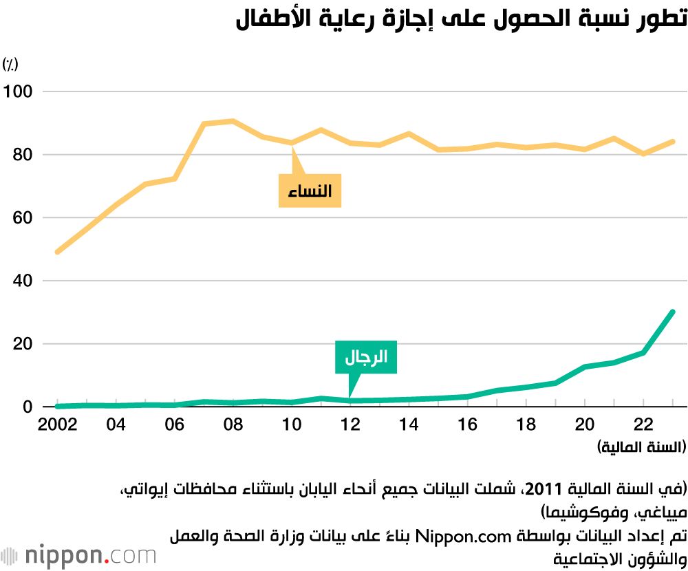 اليابان | تغير اجتماعي ملحوظ: ارتفاع نسبة الرجال المستفيدين من إجازة رعاية الأطفال في اليابان