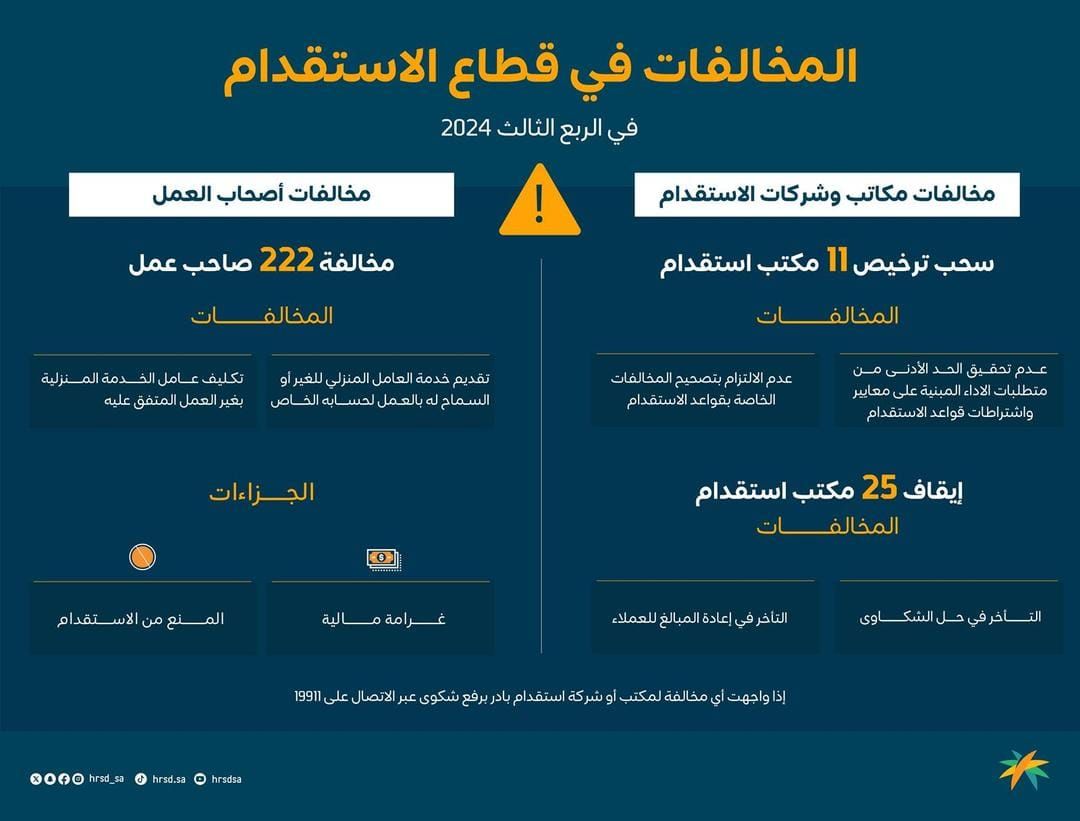 فرض عقوبات على 222 صاحب عمل وإيقاف وسحب 36 مكتب استقدام