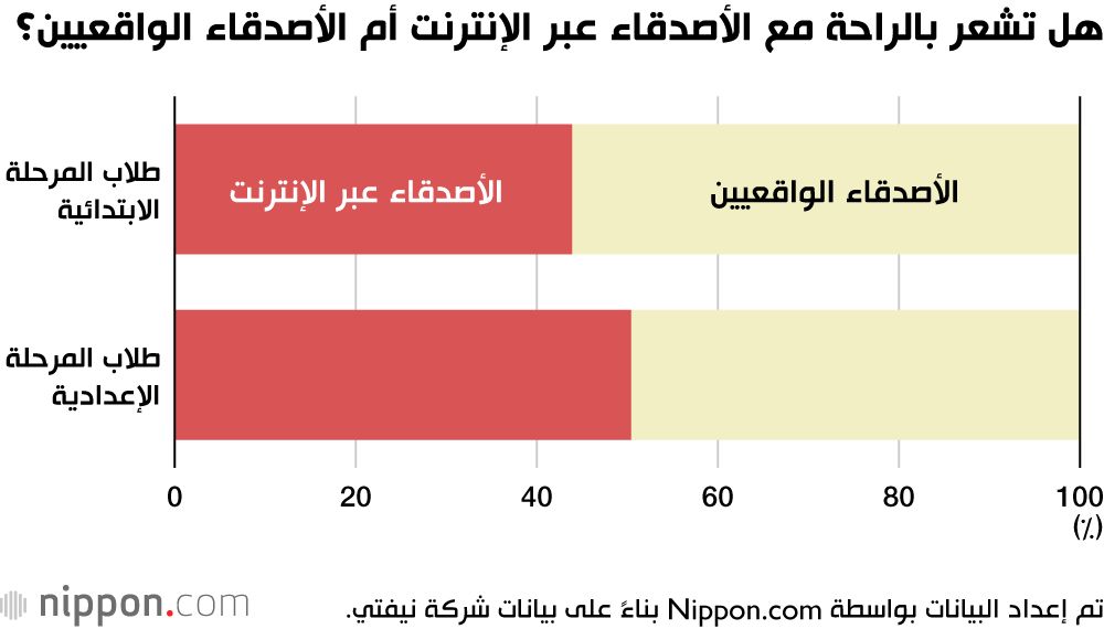 اليابان | الجيل الرقمي: 60% من طلاب المرحلة الابتدائية اليابانيين لديهم أصدقاء عبر الإنترنت