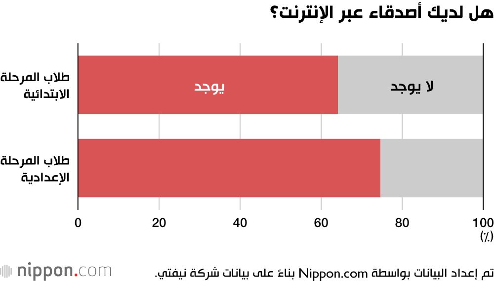 اليابان | الجيل الرقمي: 60% من طلاب المرحلة الابتدائية اليابانيين لديهم أصدقاء عبر الإنترنت
