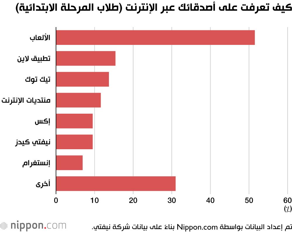 اليابان | الجيل الرقمي: 60% من طلاب المرحلة الابتدائية اليابانيين لديهم أصدقاء عبر الإنترنت