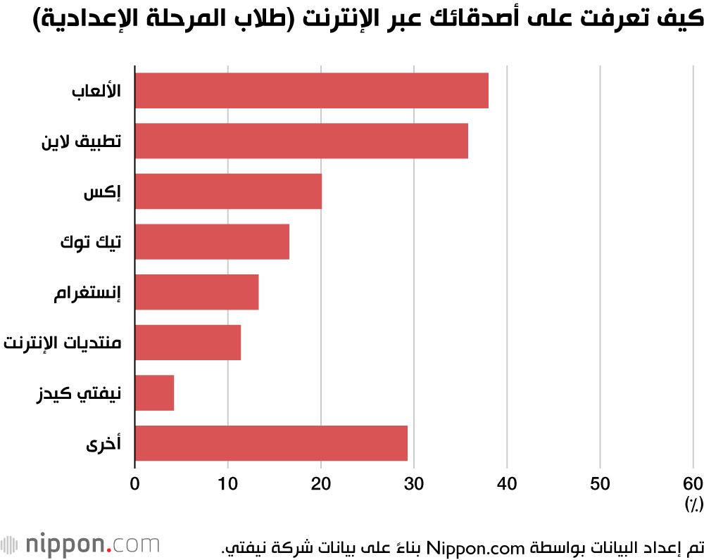 اليابان | الجيل الرقمي: 60% من طلاب المرحلة الابتدائية اليابانيين لديهم أصدقاء عبر الإنترنت