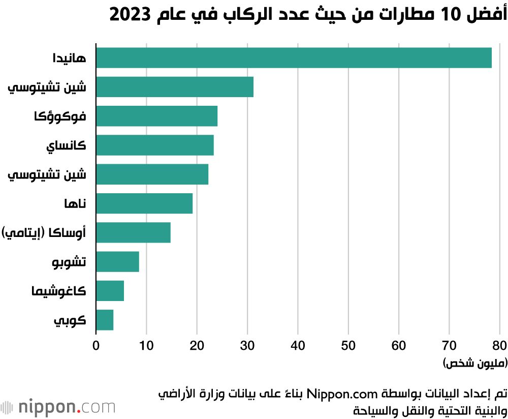 اليابان | عدد ركاب الرحلات الدولية في اليابان يشهد ارتفاعًا ملحوظًا في 2023