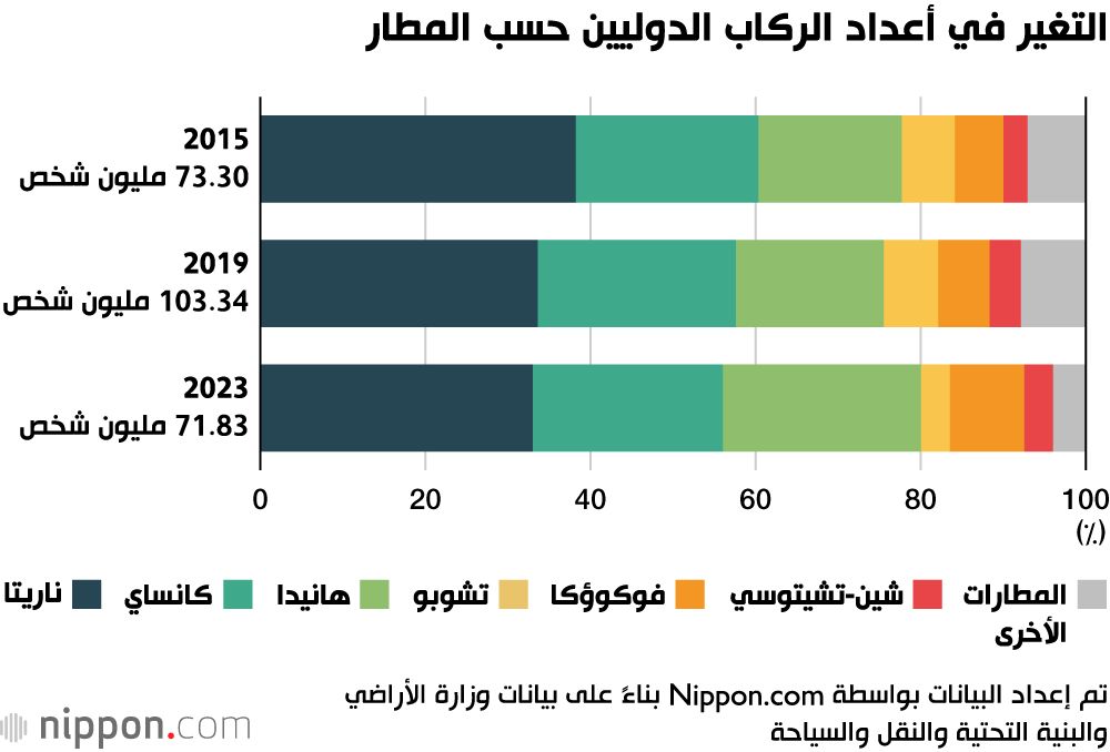 اليابان | عدد ركاب الرحلات الدولية في اليابان يشهد ارتفاعًا ملحوظًا في 2023