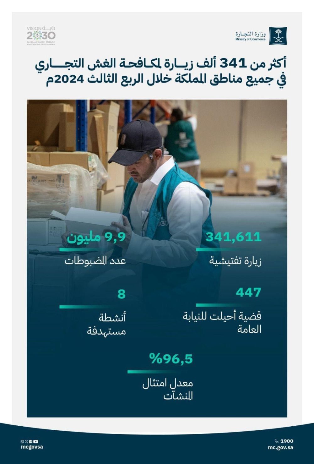 إحالة  447 قضية غش تجاري إلى النيابة العامة في 3 أشهر