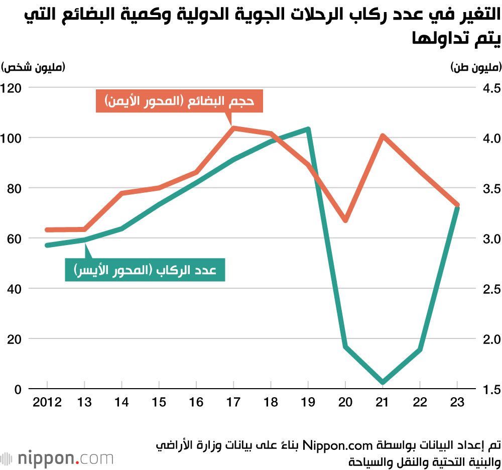 اليابان | عدد ركاب الرحلات الدولية في اليابان يشهد ارتفاعًا ملحوظًا في 2023