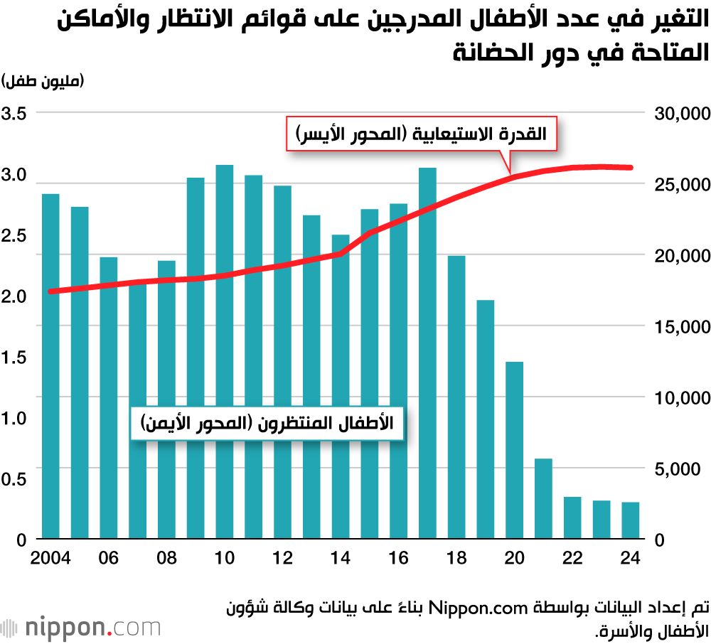 اليابان | اليابان تشهد انخفاضًا قياسيًا في قوائم انتظار دور الحضانة