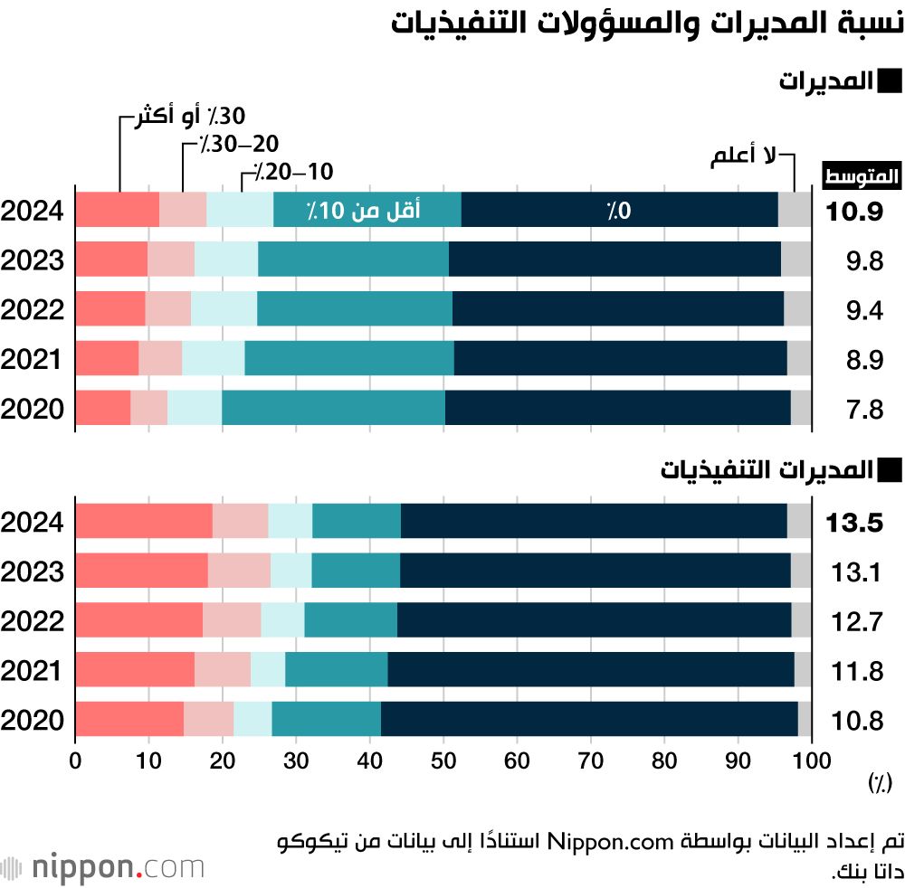اليابان | تحديات القيادة النسائية في اليابان: لماذا لا يزال عدد المديرات قليلًا؟