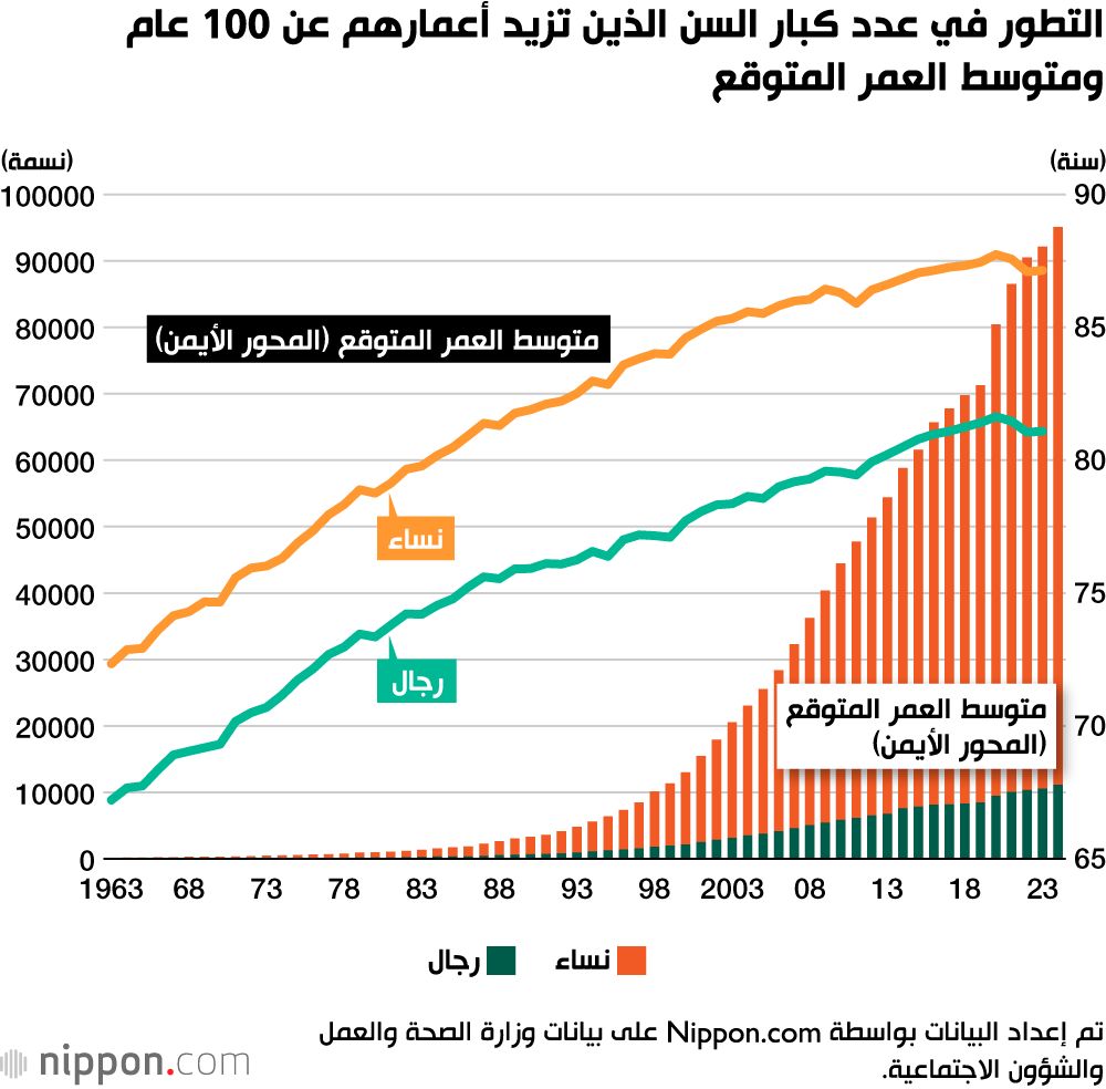 اليابان | اليابان تحطم الأرقام القياسية في عدد المعمرين: إحصائيات لا تصدق!