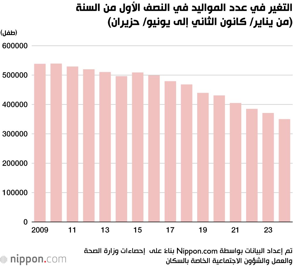 اليابان | مواليد اليابان يسجلون أدنى مستوى في تاريخ البلاد وأزمة ديموغرافية تلوح في الأفق