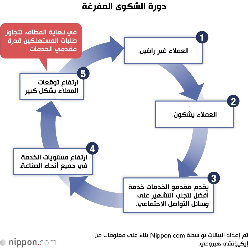 اليابان | بين التقاليد والتحديات الحديثة... هل يجب أن يكون العميل دائمًا على حق في اليابان؟