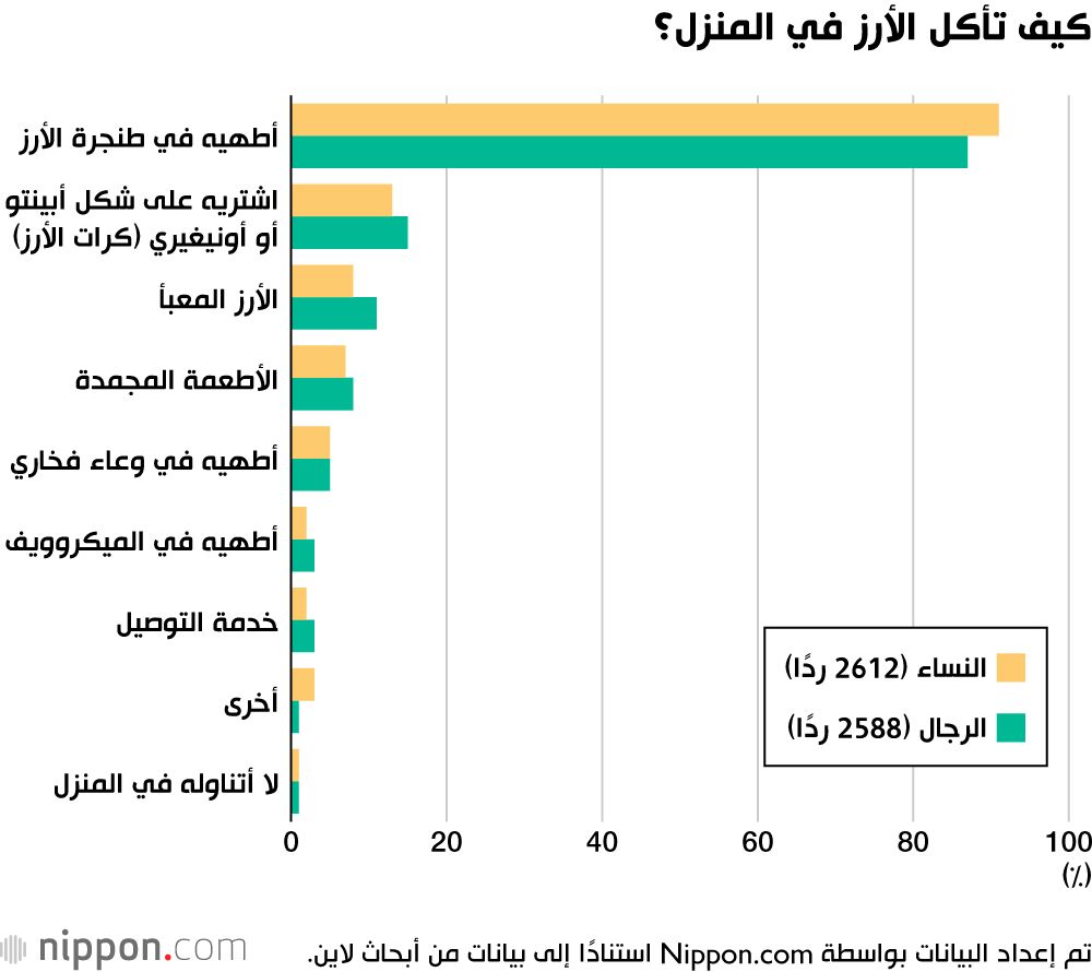 اليابان | استطلاع: المراهقون اليابانيون الأكثر وفاءً للأرز في وجباتهم اليومية