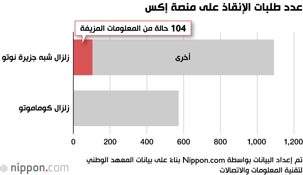اليابان | اليابان تواجه تحديات جديدة مع المعلومات المضللة حول زلزال شبه جزيرة نوتو على منصة إكس