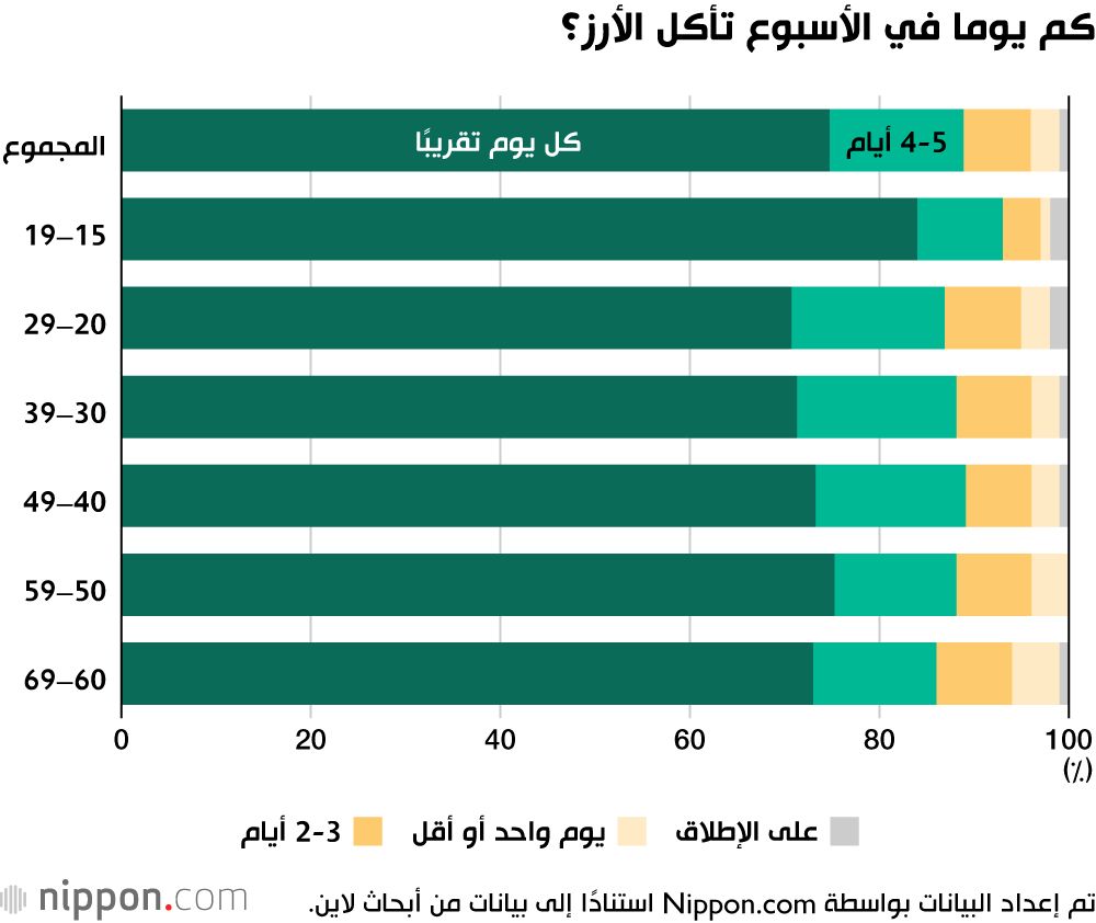 اليابان | استطلاع: المراهقون اليابانيون الأكثر وفاءً للأرز في وجباتهم اليومية