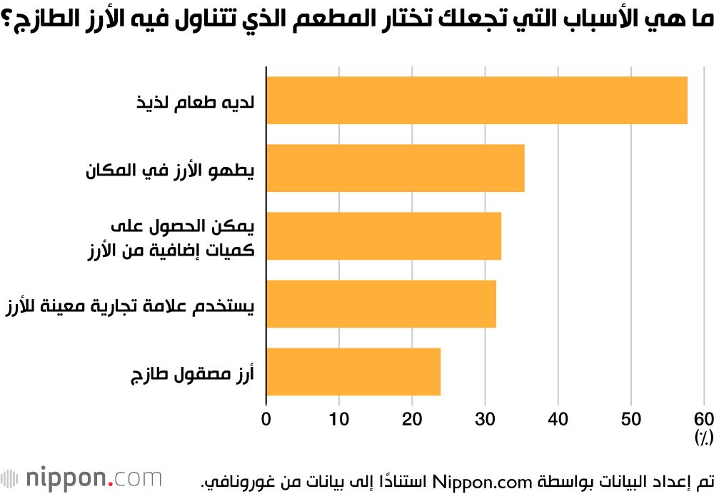 اليابان | موسم حصاد الأرز الخريفي يضيف نكهة فريدة إلى المائدة اليابانية