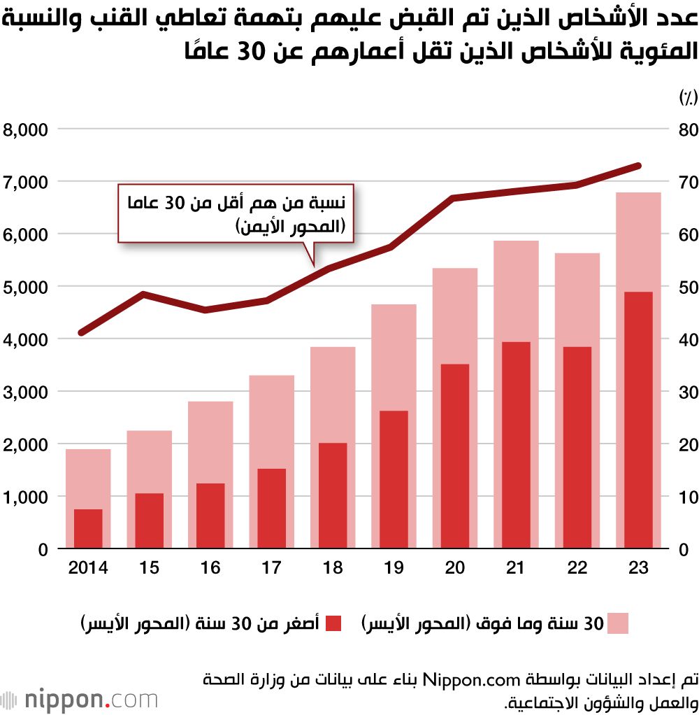 اليابان | لأول مرة في تاريخ اليابان: متعاطو الحشيش يتفوقون على متعاطي المنشطات في 2023