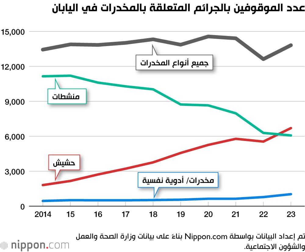 اليابان | لأول مرة في تاريخ اليابان: متعاطو الحشيش يتفوقون على متعاطي المنشطات في 2023