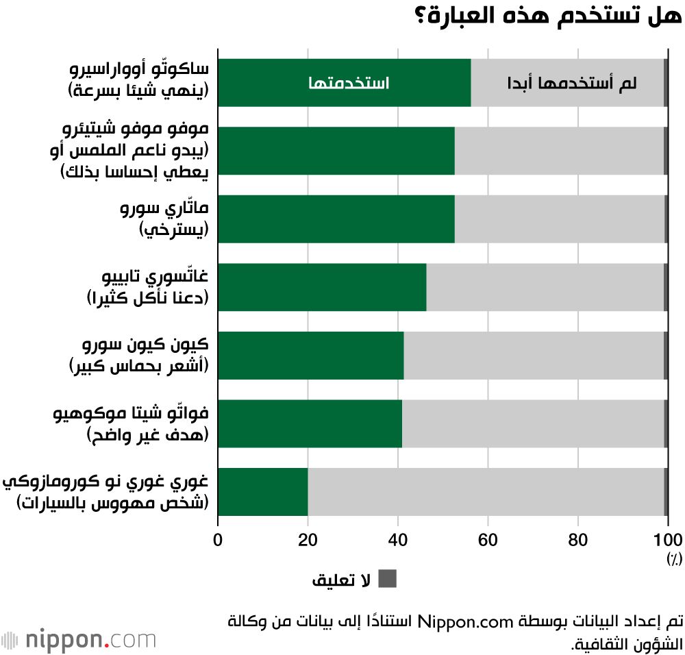 اليابان | مسح حكومي: كيف يرى اليابانيون كلمات المحاكاة الصوتية الجديدة؟