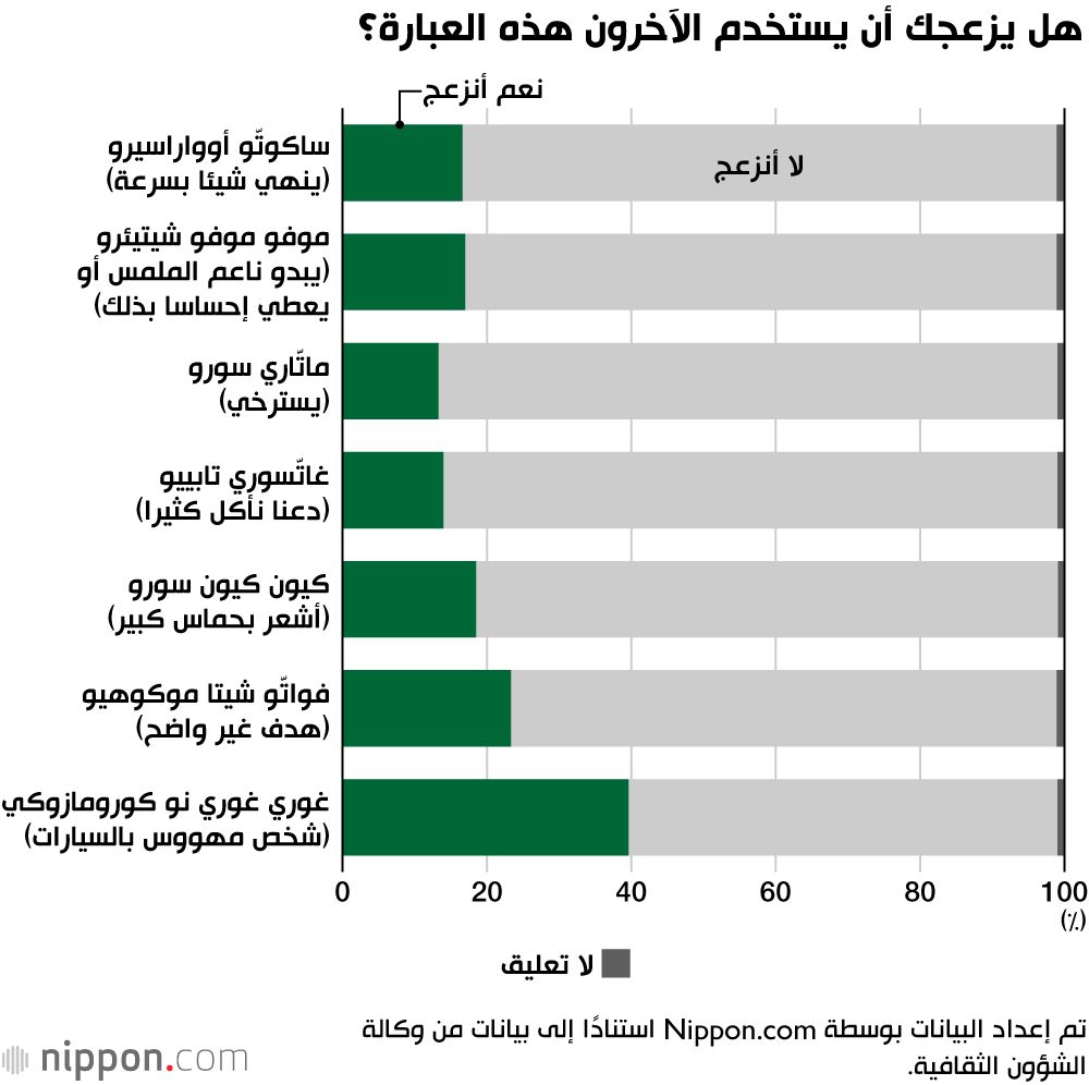 اليابان | مسح حكومي: كيف يرى اليابانيون كلمات المحاكاة الصوتية الجديدة؟