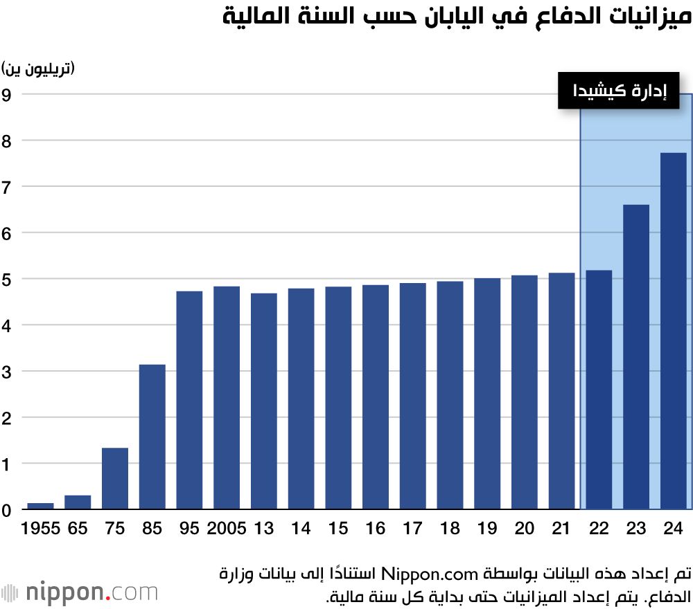 اليابان | نحو تعزيز القدرات العسكرية: اليابان تستهدف 2% من الناتج المحلي لميزانية الدفاع